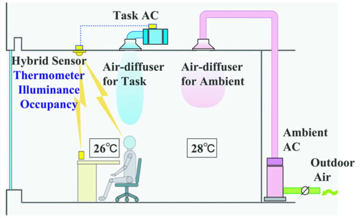 Types of Ventilation