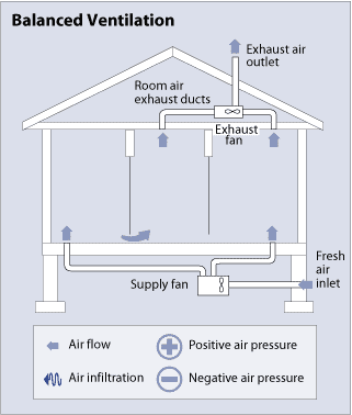 types of ventilation