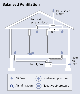 Mechanical Ventilation System