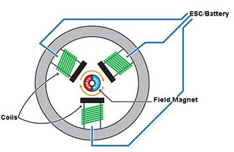brushless dc - types of electric motors