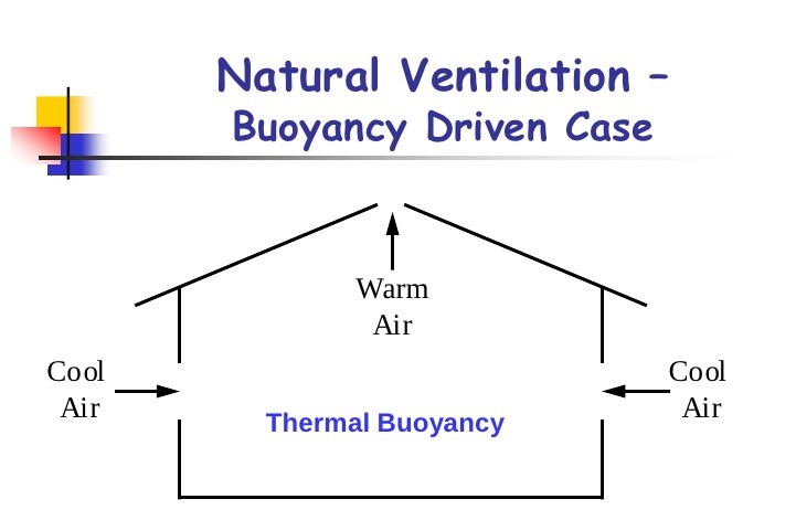 Natural Ventilation: Types ,Advantages and Disadvantages 5 Natural Ventilation 2
