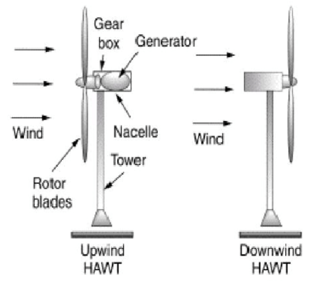 downwind vs upwind - types of wind turbines