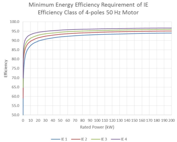 energy efficiency requirement - motor efficiency