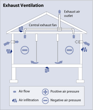 Mechanical Ventilation System