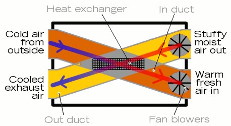 Heat Recovery Ventilation 3