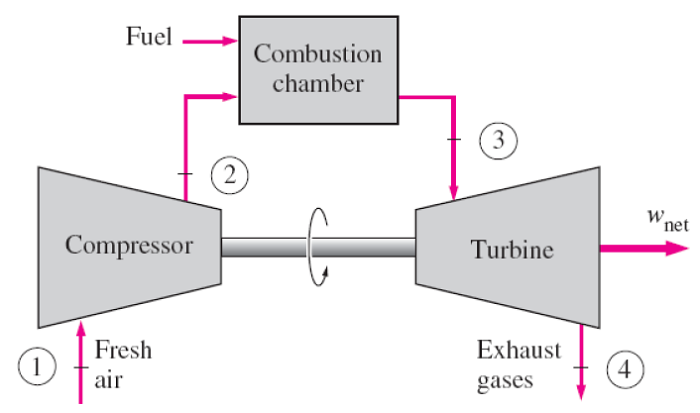 Gas turbine cycle - Linquip
