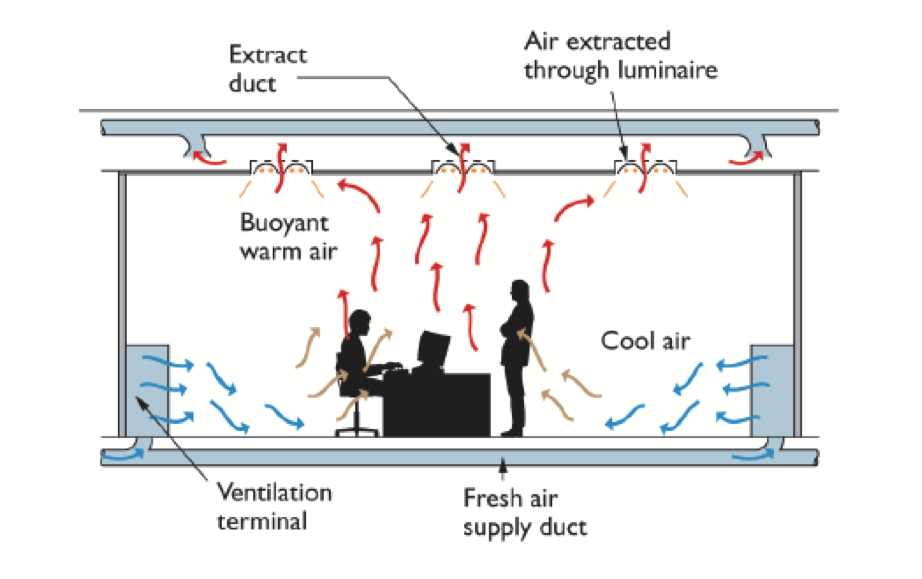 types of ventilation