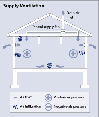 Mechanical Ventilation System