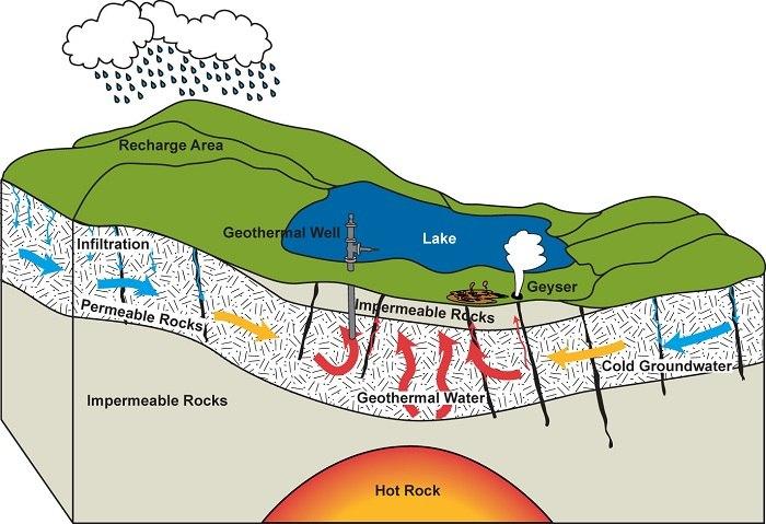 advantages of geothermal energy - Linquip