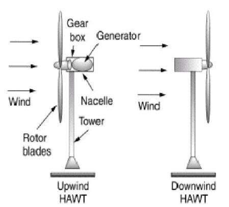 what is wind turbine - HAWT upwind and downwind