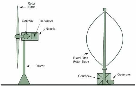 what is wind turbine - schematic