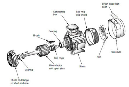 wound rotor electric motor - types of electric motors