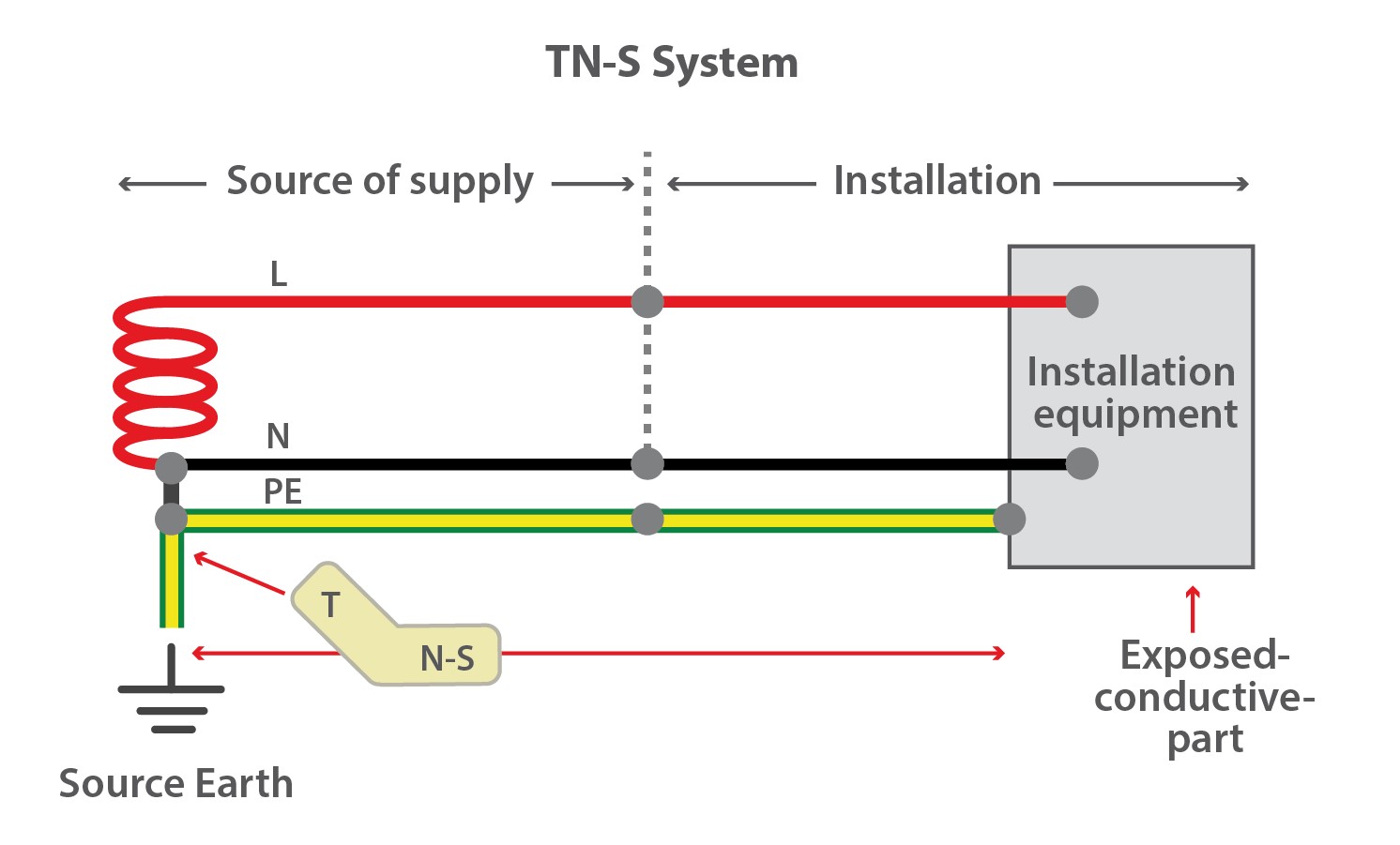 TNS earthing system - Linquip