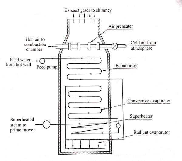 Benson Boiler