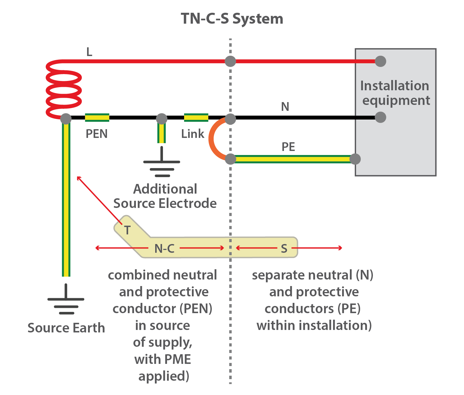 TNS Earthing System Characteristic Of TNS Diagram Linquip