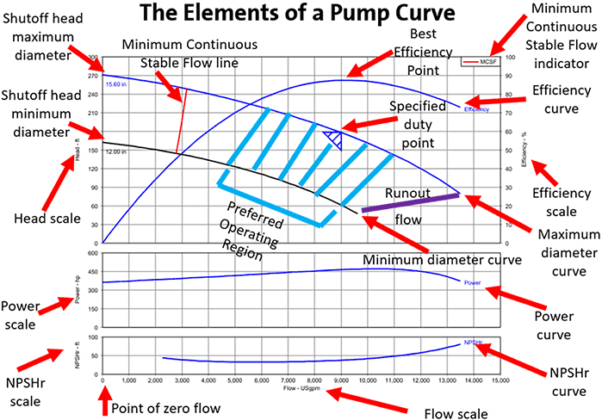 What Is Pump Curve Charts Performance Equations Linquip What Is Pump Curve Charts Performance Equations Linquip