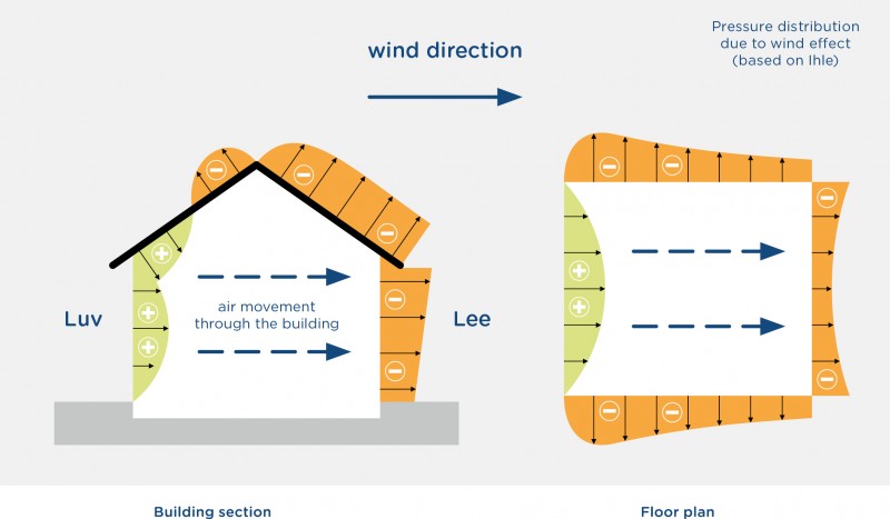 Influenceofwindandthermalupdraftonventilation Reference regel air.com Natural Ventilation