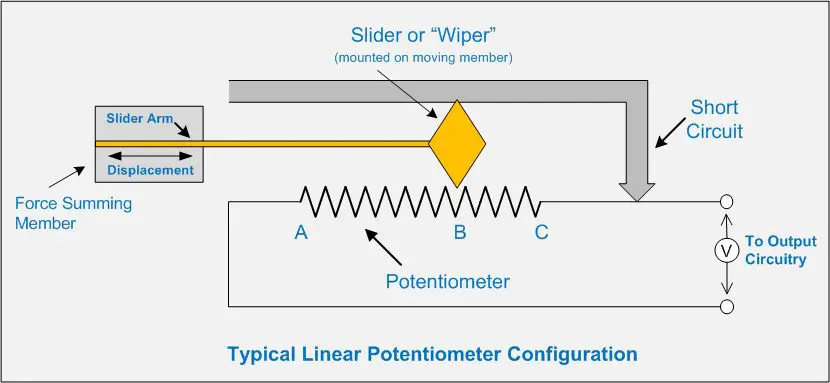 Types of Potentiometer