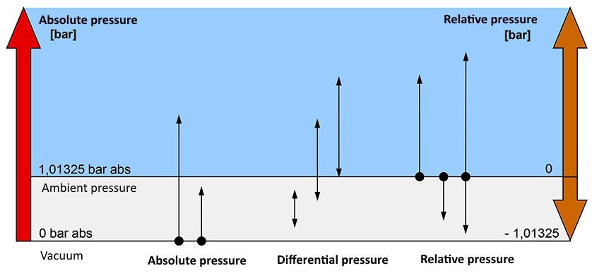 pressure transducer