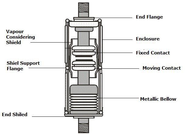 Vacuum Circuit Breakers