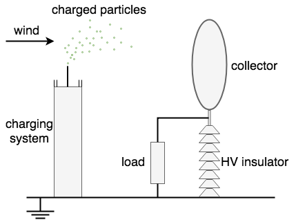 Types of Wind Turbines