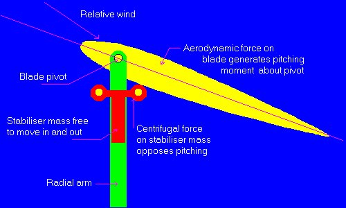 Types of Wind Turbines