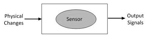 transducer vs. sensor 1
