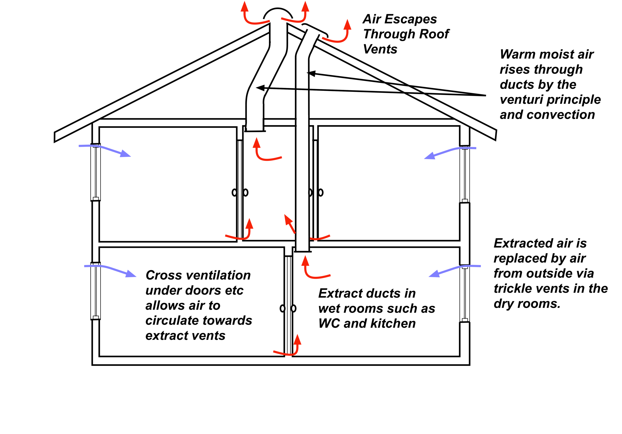 stack ventilation