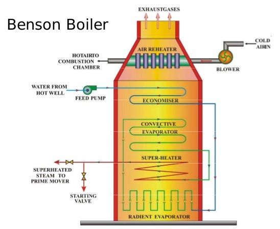 Benson Boiler