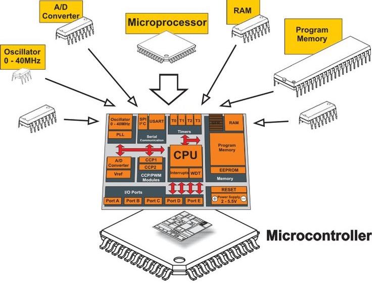 Difference between Microprocessor and Microcontroller 1