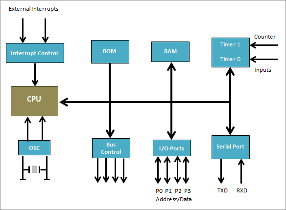 Difference between Microprocessor and Microcontroller 3