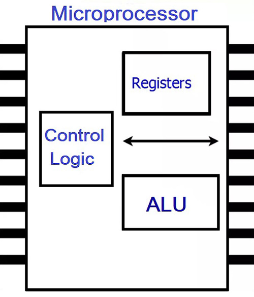 Difference between Microprocessor and Microcontroller 4