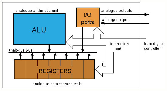 Difference between Microprocessor and Microcontroller 5