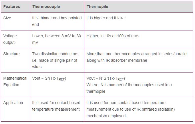 thermocouple vs. thermopile 6