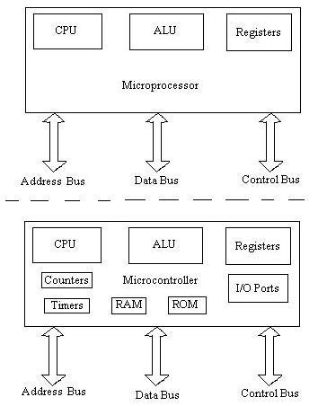 Difference between Microprocessor and Microcontroller 6