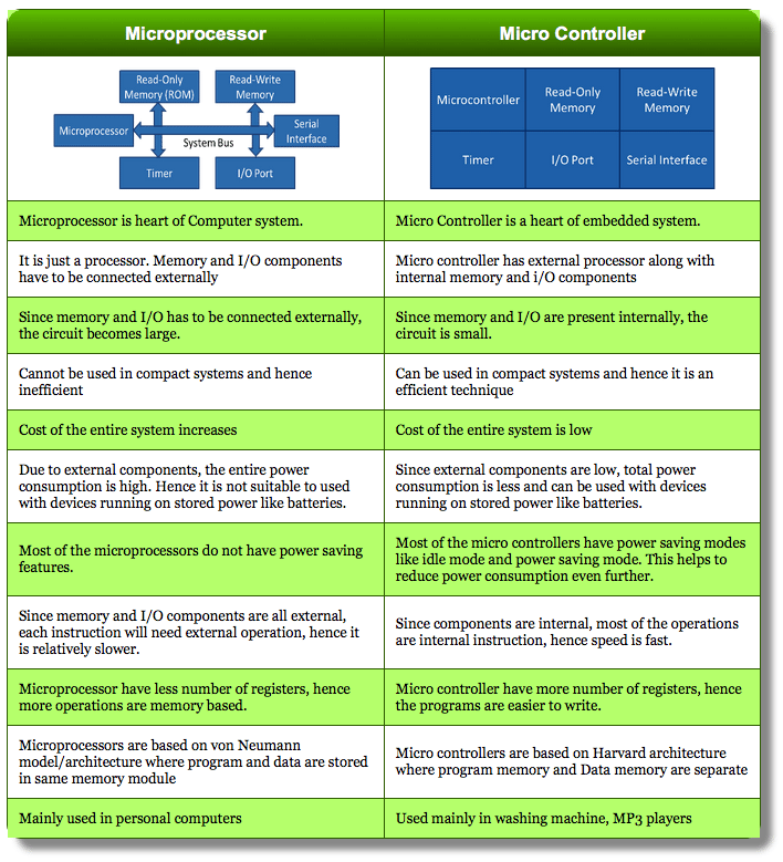 Difference between Microprocessor and Microcontroller 7