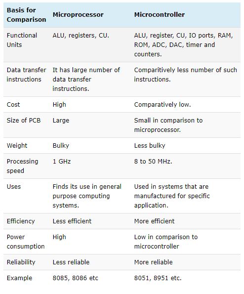 Difference Between Microprocessor And Microcontroller Linquip