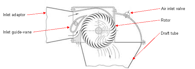 Cross-flow turbine