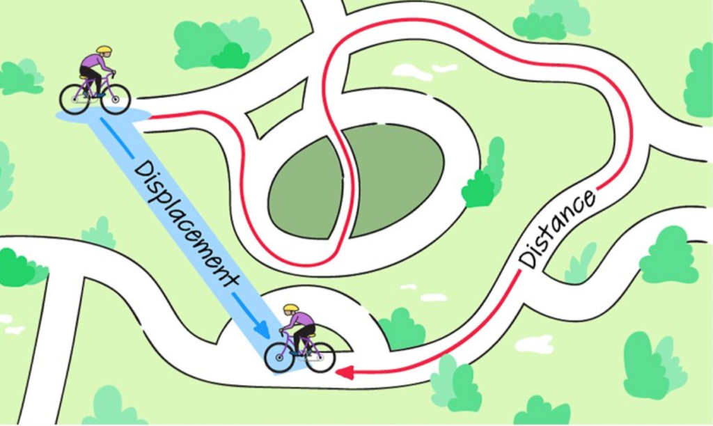 Distance Vs. Displacement