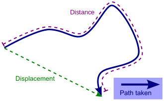 Distance Vs. Displacement