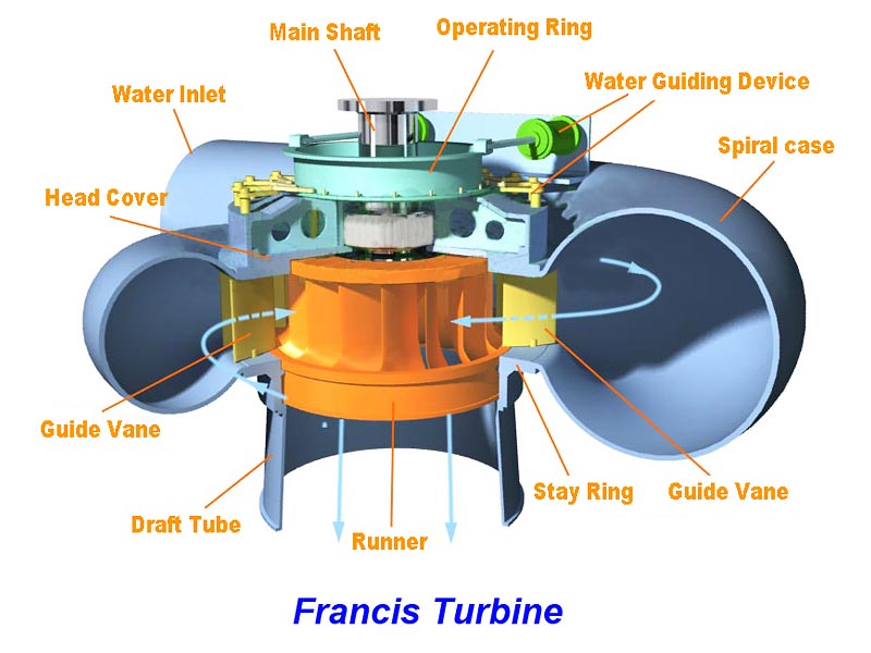 Les différents types de turbines