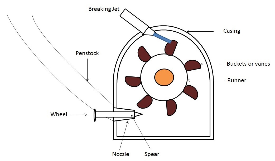 Pelton Wheel