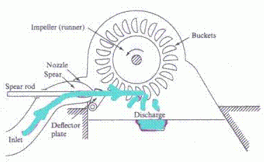 Types of turbines
