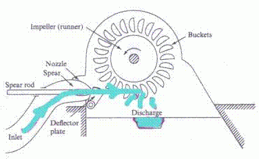 water turbine generator diagram