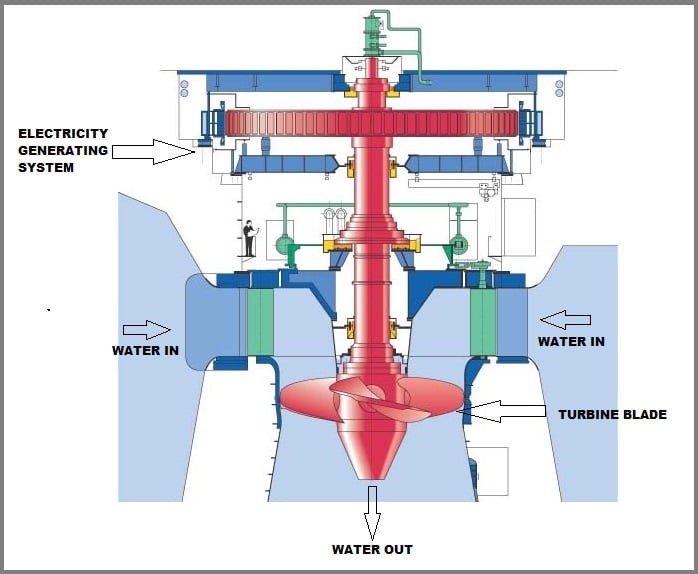 Kaplan Turbine