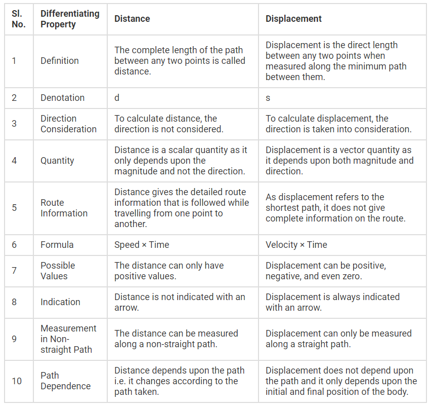 Distance Vs. Displacement