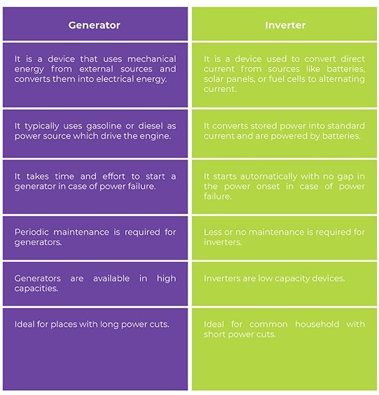 Generator vs. Inverter