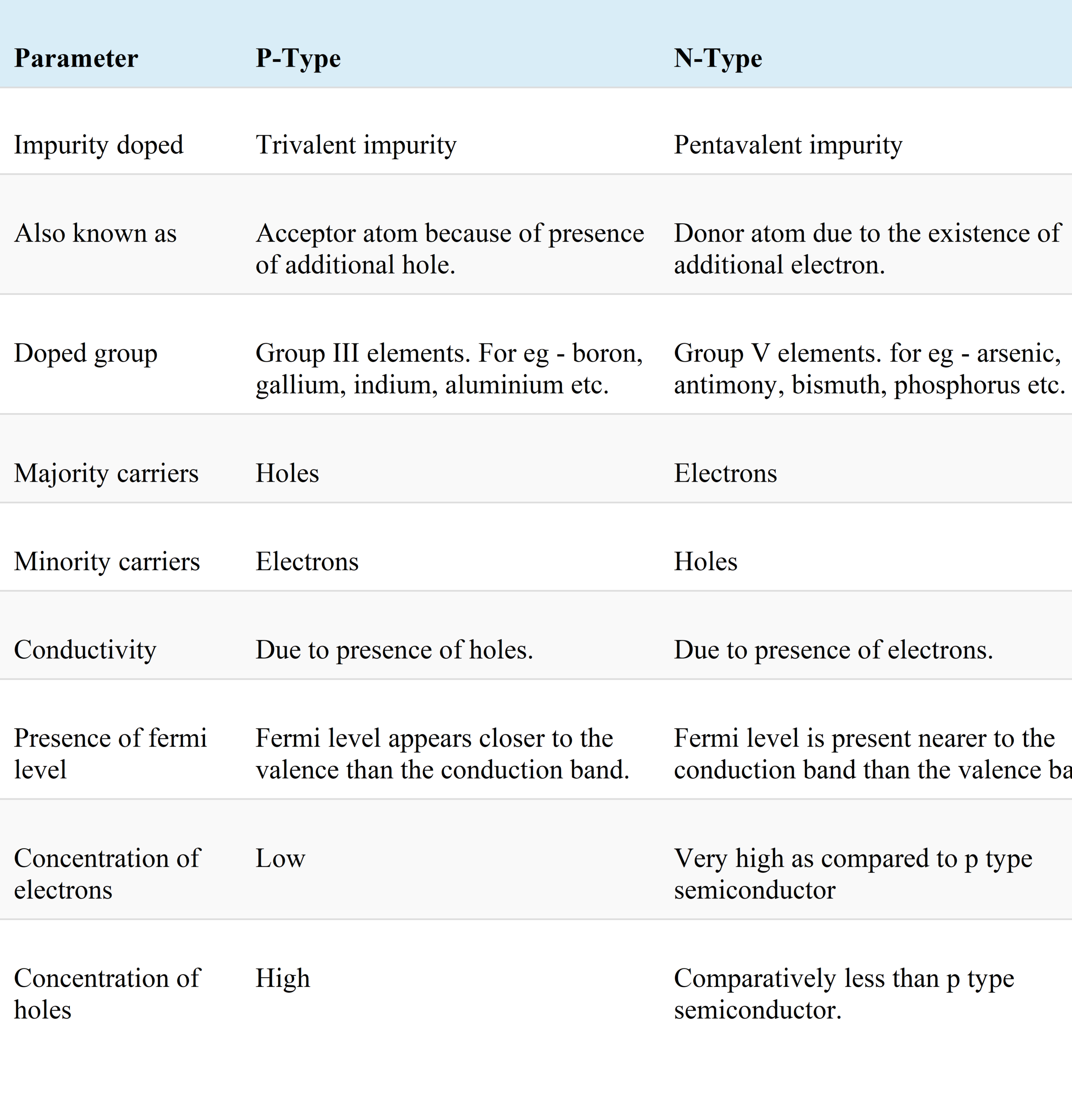 Differences Between P-Type and N-Type Semiconductor