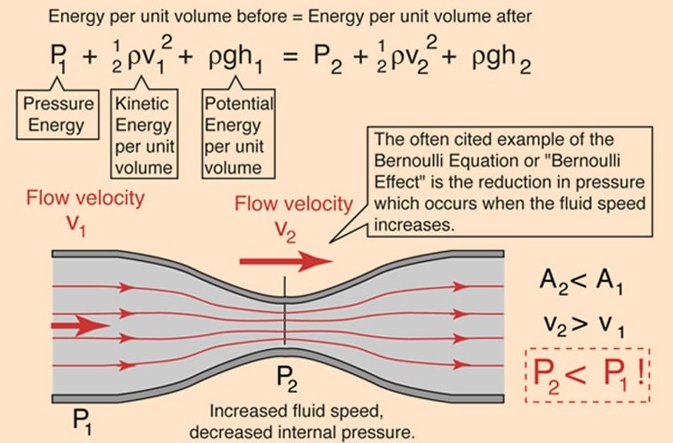 Velocity head