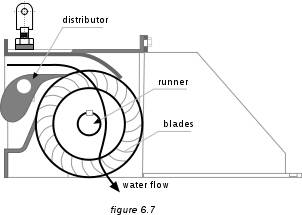 Types of turbines